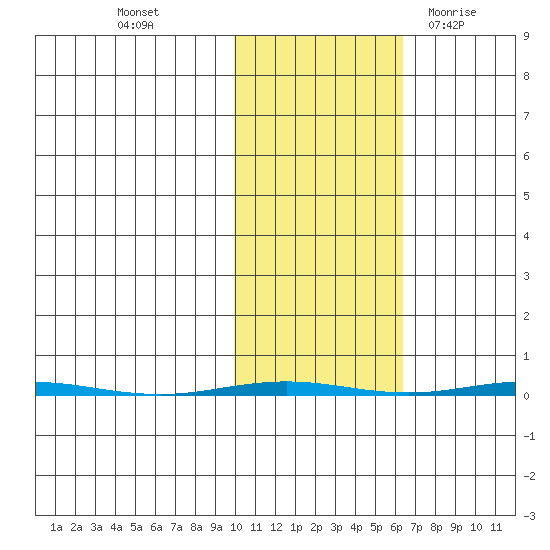 Point Barrow tide chart for Sunday, October 17, 2021