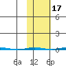 Point Barrow tide chart for Sunday, October 17, 2021