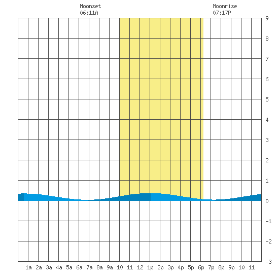 Point Barrow tide chart for Monday, October 18, 2021