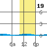 Point Barrow tide chart for Tuesday, October 19, 2021