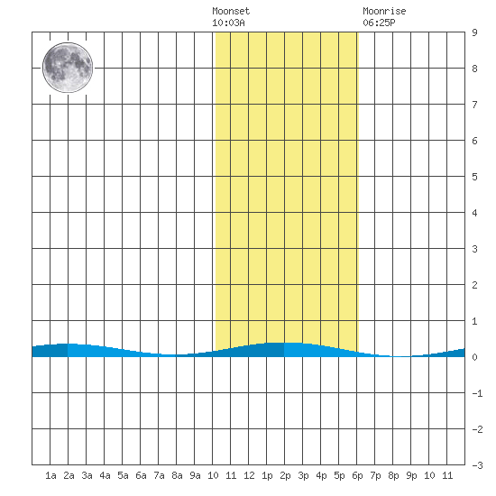 Point Barrow tide chart for Wednesday, October 20, 2021