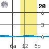 Point Barrow tide chart for Wednesday, October 20, 2021