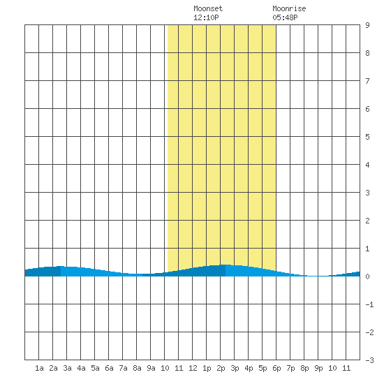 Point Barrow tide chart for Thursday, October 21, 2021