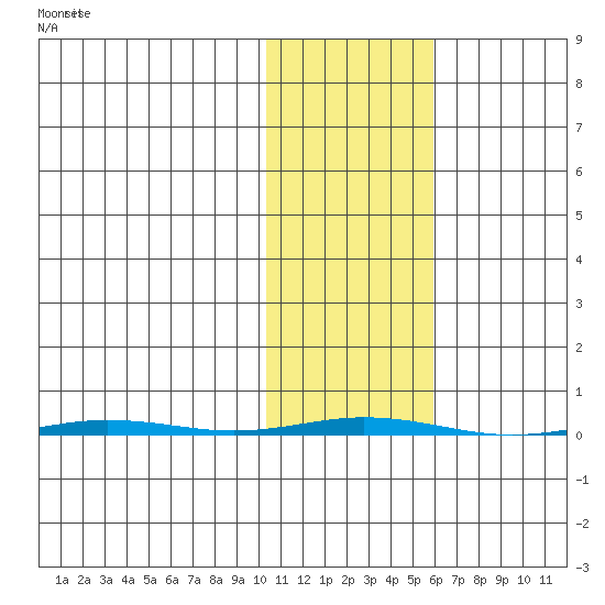 Point Barrow tide chart for Friday, October 22, 2021