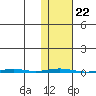 Point Barrow tide chart for Friday, October 22, 2021