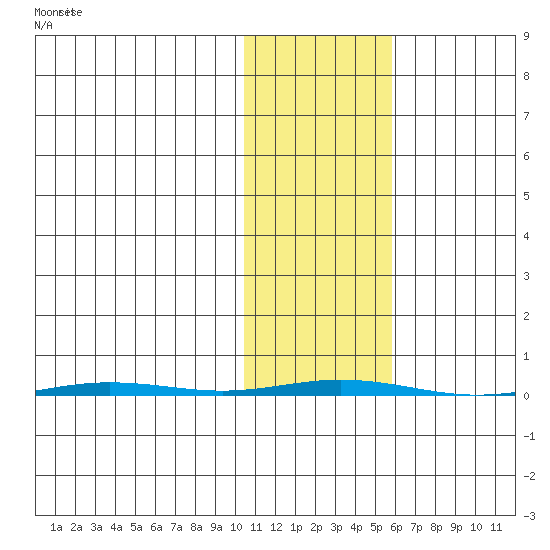 Point Barrow tide chart for Saturday, October 23, 2021