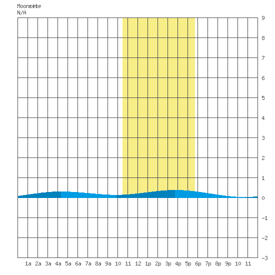 Point Barrow tide chart for Sunday, October 24, 2021