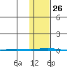 Point Barrow tide chart for Tuesday, October 26, 2021