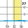 Point Barrow tide chart for Wednesday, October 27, 2021