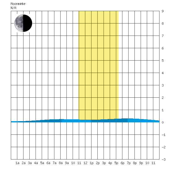 Point Barrow tide chart for Thursday, October 28, 2021