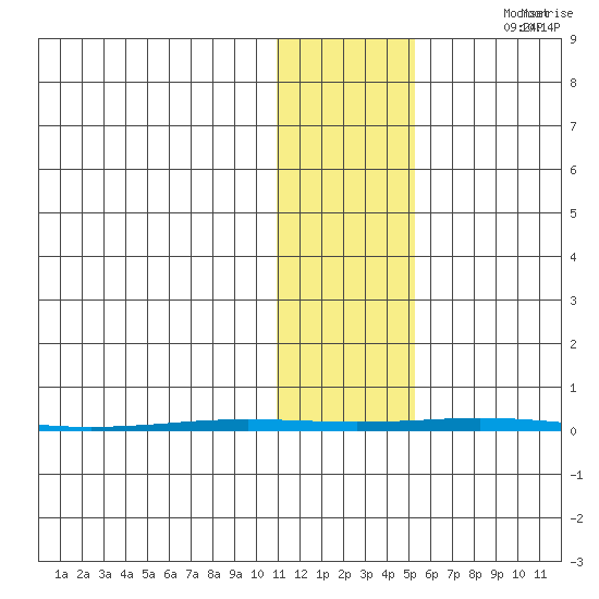 Point Barrow tide chart for Friday, October 29, 2021