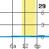 Point Barrow tide chart for Friday, October 29, 2021