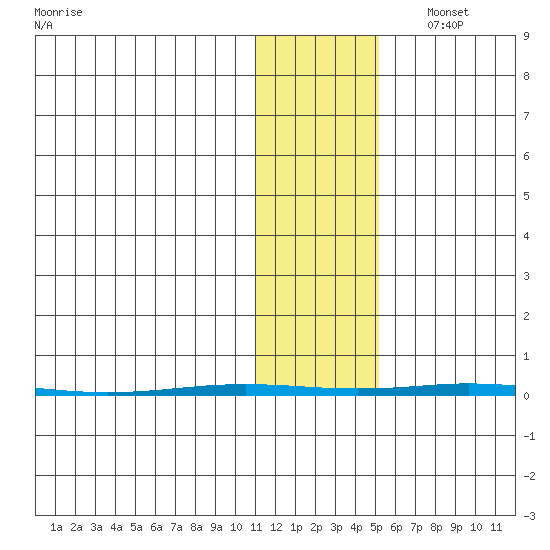 Point Barrow tide chart for Saturday, October 30, 2021