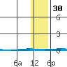 Point Barrow tide chart for Saturday, October 30, 2021