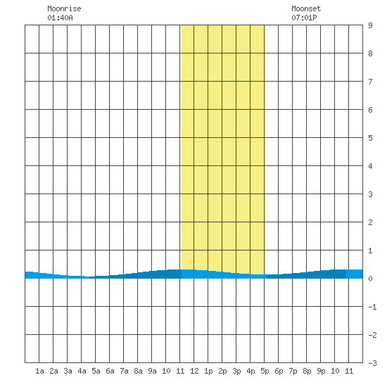 Point Barrow tide chart for Sunday, October 31, 2021