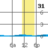 Point Barrow tide chart for Sunday, October 31, 2021