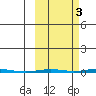 Point Barrow tide chart for Sunday, October 3, 2021