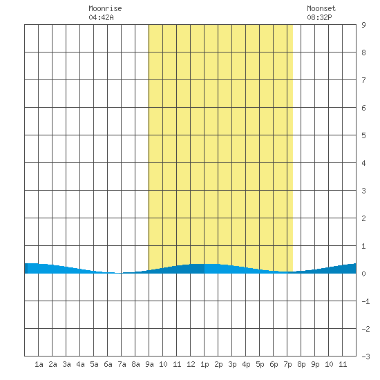 Point Barrow tide chart for Monday, October 4, 2021