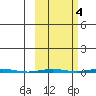Point Barrow tide chart for Monday, October 4, 2021