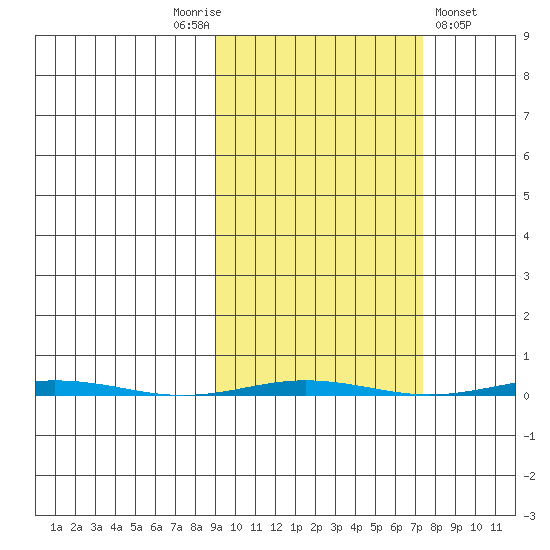 Point Barrow tide chart for Tuesday, October 5, 2021