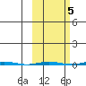 Point Barrow tide chart for Tuesday, October 5, 2021