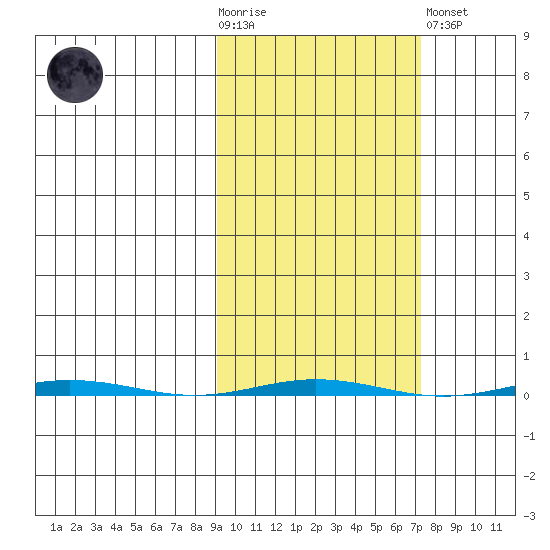 Point Barrow tide chart for Wednesday, October 6, 2021