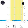 Point Barrow tide chart for Wednesday, October 6, 2021