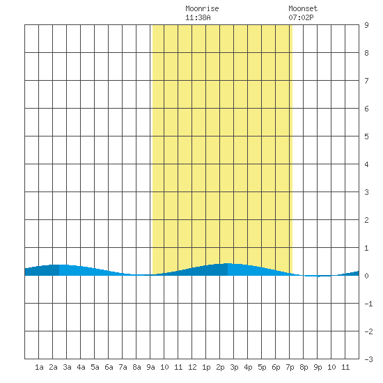 Point Barrow tide chart for Thursday, October 7, 2021