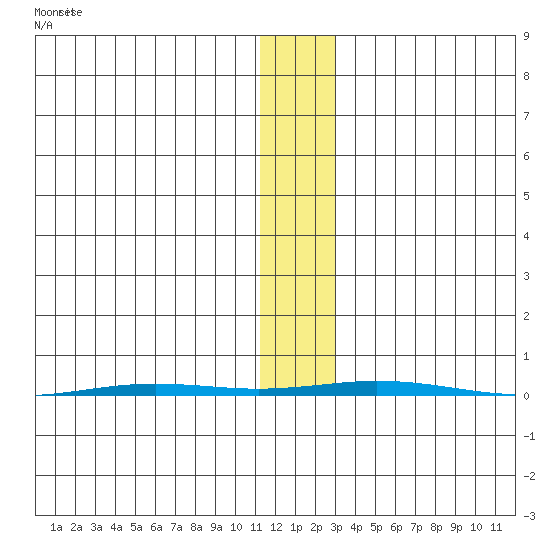 Point Barrow tide chart for Wednesday, November 10, 2021