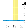 Point Barrow tide chart for Wednesday, November 10, 2021