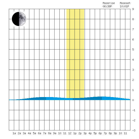 Point Barrow tide chart for Thursday, November 11, 2021
