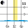 Point Barrow tide chart for Thursday, November 11, 2021