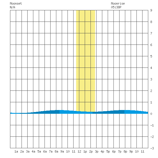 Point Barrow tide chart for Friday, November 12, 2021