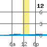 Point Barrow tide chart for Friday, November 12, 2021