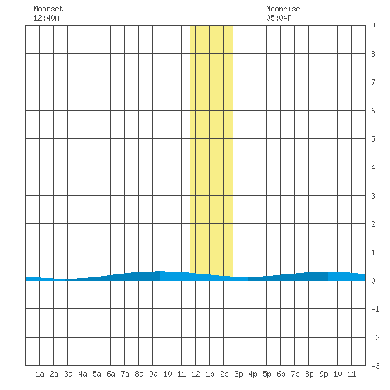 Point Barrow tide chart for Saturday, November 13, 2021