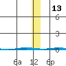 Point Barrow tide chart for Saturday, November 13, 2021