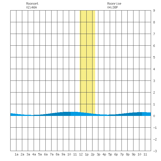 Point Barrow tide chart for Sunday, November 14, 2021