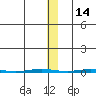 Point Barrow tide chart for Sunday, November 14, 2021