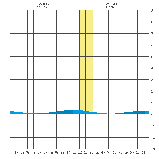 Point Barrow tide chart for Monday, November 15, 2021