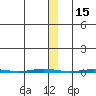 Point Barrow tide chart for Monday, November 15, 2021