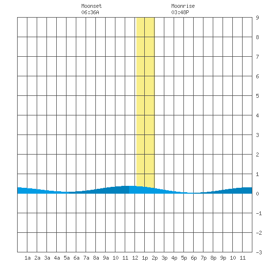 Point Barrow tide chart for Tuesday, November 16, 2021