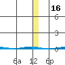 Point Barrow tide chart for Tuesday, November 16, 2021