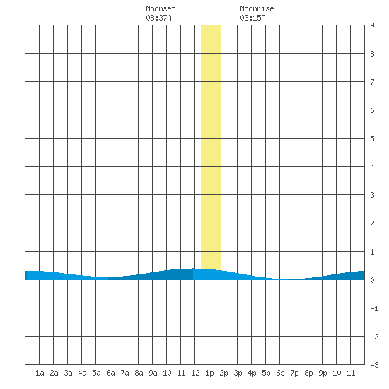 Point Barrow tide chart for Wednesday, November 17, 2021