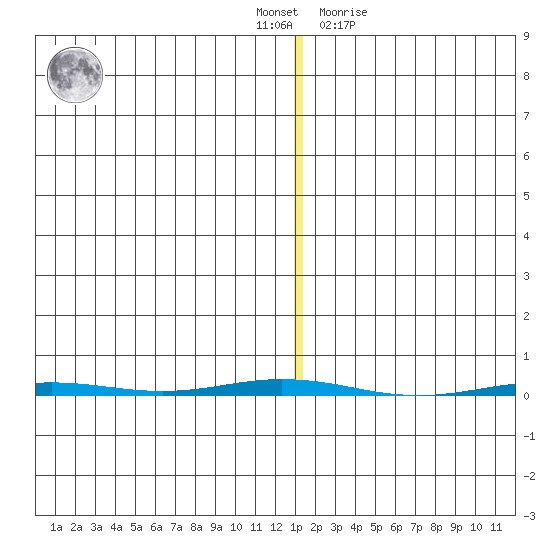 Point Barrow tide chart for Thursday, November 18, 2021