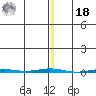 Point Barrow tide chart for Thursday, November 18, 2021