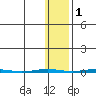Point Barrow tide chart for Monday, November 1, 2021