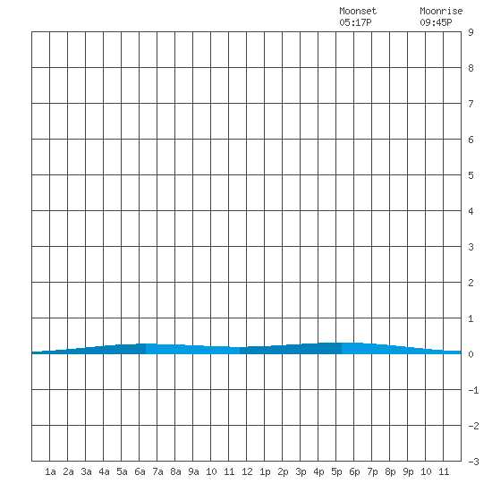 Point Barrow tide chart for Friday, November 26, 2021