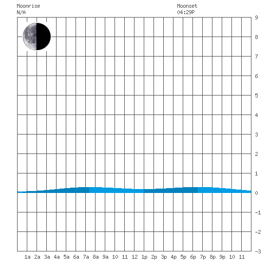 Point Barrow tide chart for Saturday, November 27, 2021