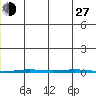 Point Barrow tide chart for Saturday, November 27, 2021