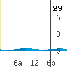 Point Barrow tide chart for Monday, November 29, 2021